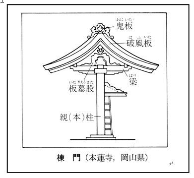 １ 門の種類 唐門とか 門の雑学知識