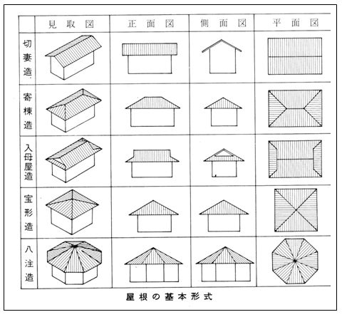 ３ 屋根の種類 屋根の形による分類 切妻造とか入母屋造りとか 屋根の雑学知識